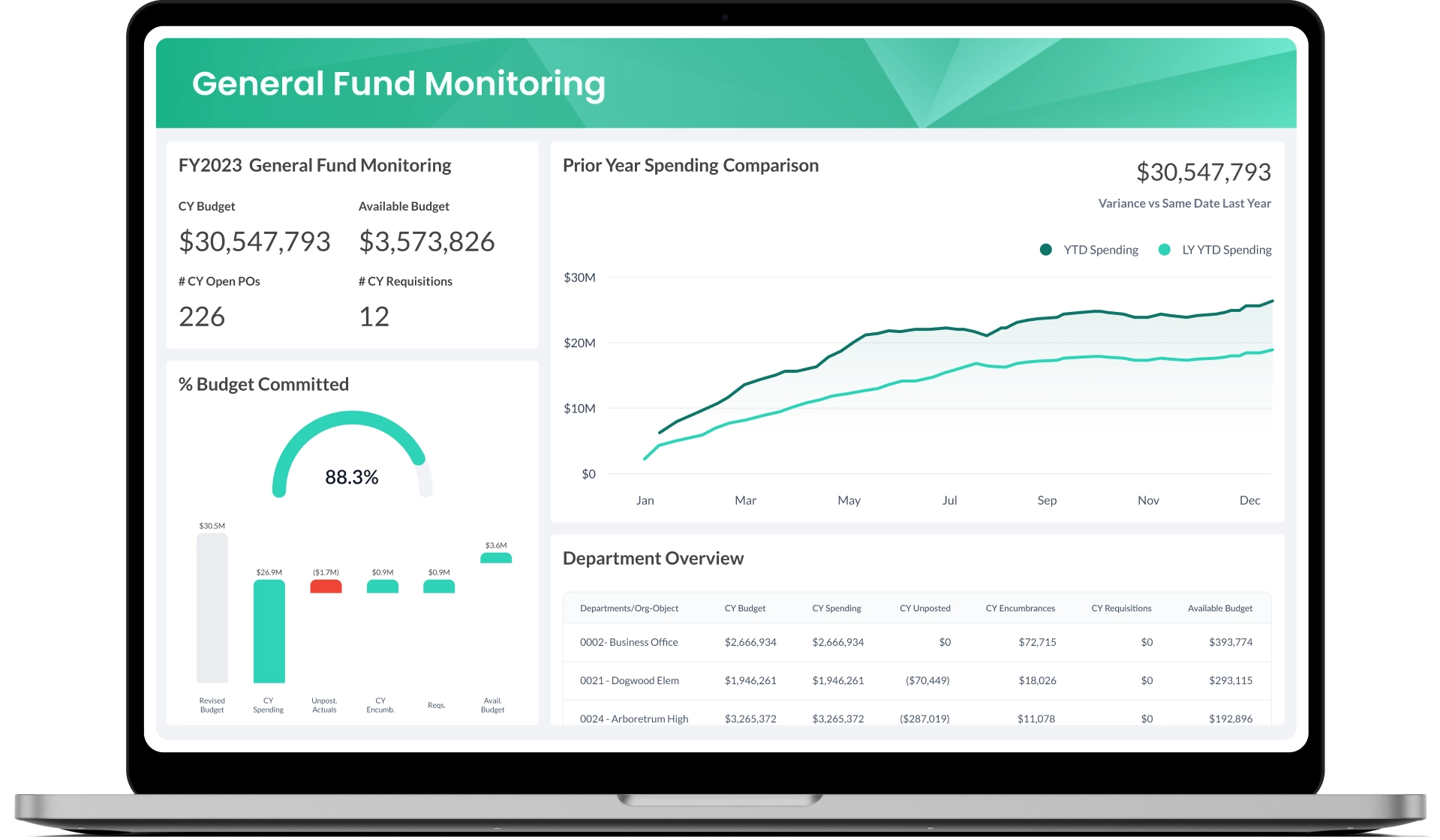 Finance Dashboards